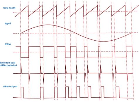 Pulse Time Modulation (PTM) - javatpoint