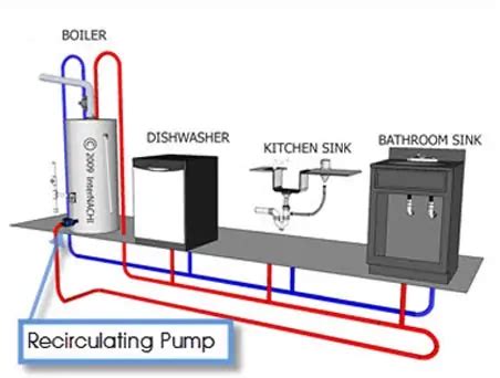 Save time and water with Circulating Pump Hot Water | SA Hot Water™