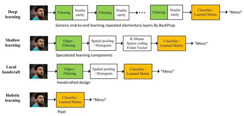 Deep Face Recognition: An Easy-To-Understand Overview - viso.ai