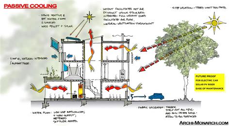 PASSIVE COOLING ⋆ Archi-Monarch