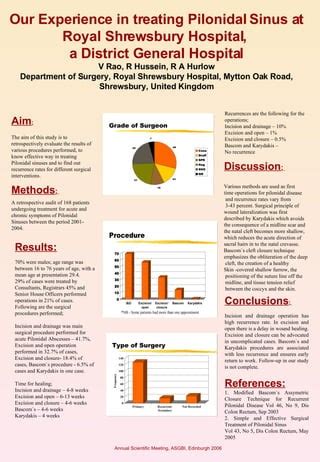 Pilonidal Poster[4] | PPT