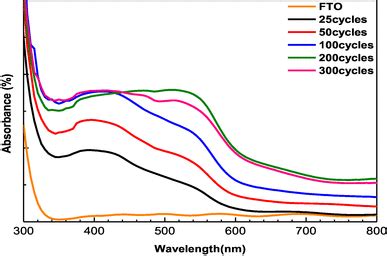 Optical absorption spectrum of α-Fe2O3 thin films with different number... | Download Scientific ...