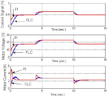 Responses from the PMDC motor speed control system using FL and PID... | Download Scientific Diagram