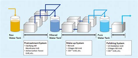 Pure Water / Ultra Pure Water Systems | Veolia Japan Group