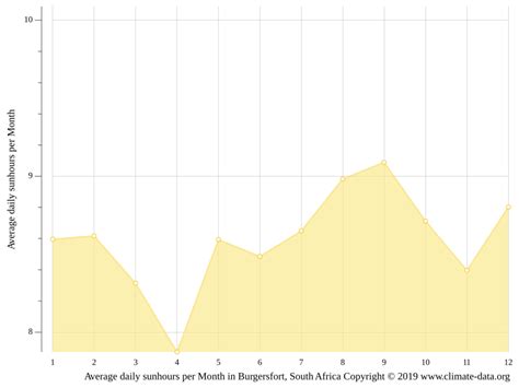 Burgersfort climate: Weather Burgersfort & temperature by month