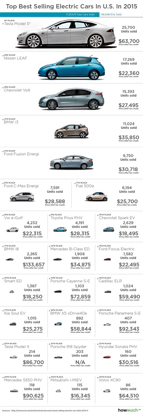 Top 25 Best Selling Electric Cars In U.S. In 2015