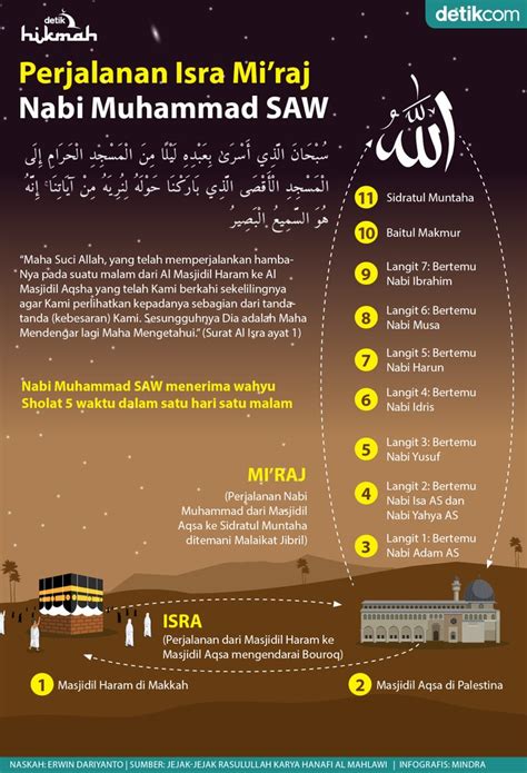 Perjalanan Isra Mi'raj Nabi Muhammad SAW