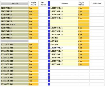 Tire season - using balancing beads | Diesel Truck Forum - Oilburners.net