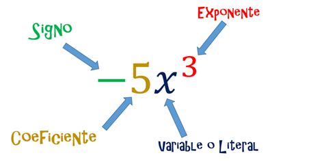 Expresiones algebraicas (ejemplos, ejercicios, tipos y simplificación) - Educaimágenes