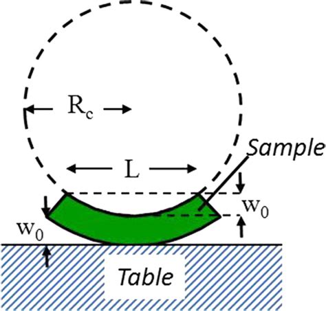 Calculation of the radius of curvature | Download Scientific Diagram