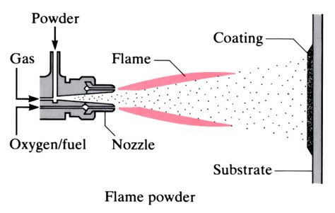 Thermal spraying (Hardfacing) | OpenLearn - Open University