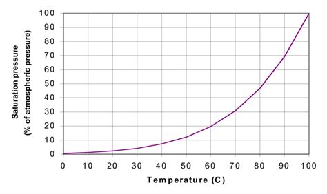 Water Vapour Pressure Chart