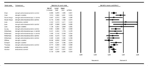 Effect of supervised physical exercise vs. control in relation to ...