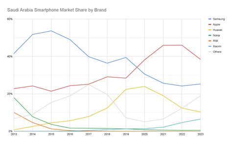 Smartphone Penetration Statistics: Saudi Arabia 2024