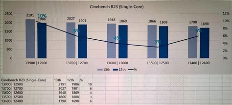 Leaked Intel Raptor Lake Non-K Benchmarks Suggest Big Leaps in Generational Uplift - eTeknix