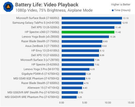 HP Spectre x360 Review > Battery Life | TechSpot