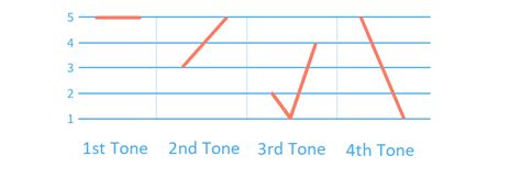 A Simple Guide To Speaking Mandarin Chinese With Perfect Tones