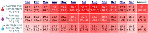 Eilat, Israel Annual Climate with average temperature & Rainfall Graph