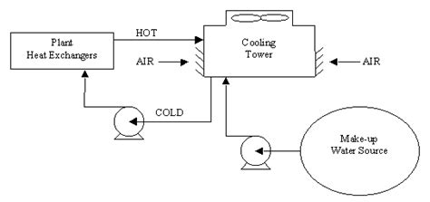 Cooling Tower Design Calculation Software