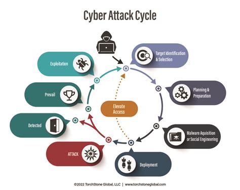 Cyber Threats Part 1: Understanding the Cyber Attack Cycle - TSG