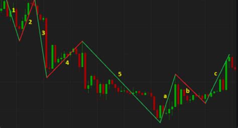 Elliott Wave Count Indicator free download - FX141.COM