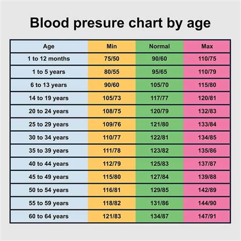 Blood Pressure Chart by Age