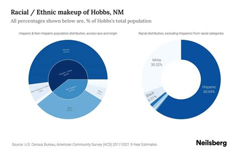 Hobbs, NM Population by Race & Ethnicity - 2023 | Neilsberg