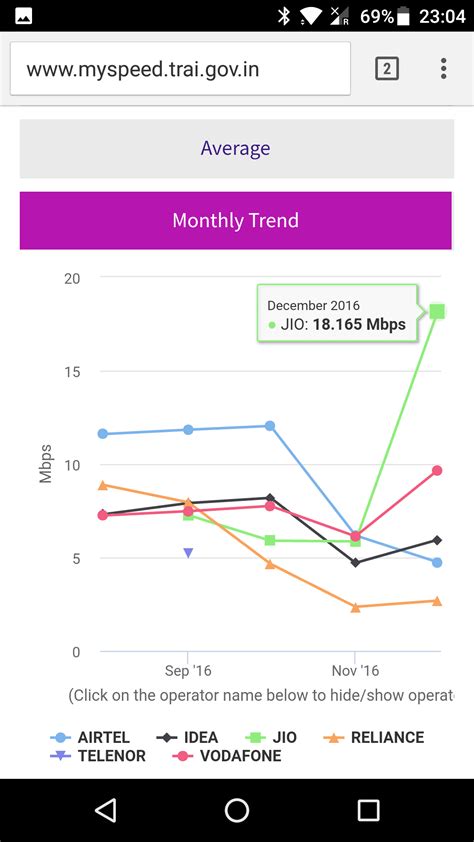 Reliance Jio Download Speeds Improved Drastically with Average Speed of ...