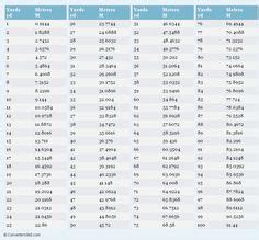 Yards to Meters printable conversion chart for length measurement Meter Conversion, Unit ...