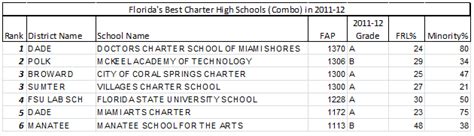 2012 Florida Charter High School Rankings | American School Choice