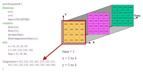 Introduction to netCDF – Data Carpentry for Oceanographers