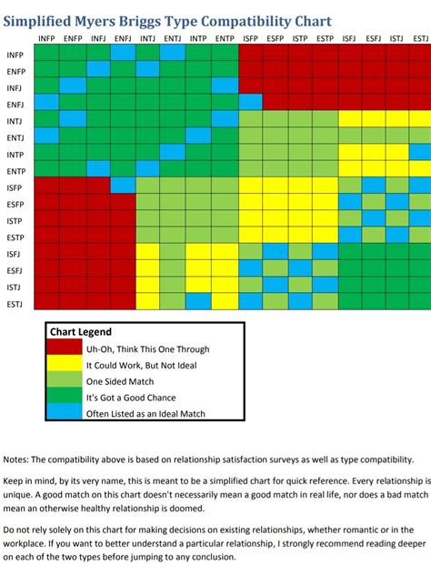 Simplified Myers Briggs Type Compatibility Chart | Infj and entp, Myers briggs type, Enfp and infj