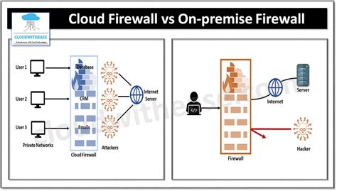 Cloud Firewall vs On Premise Firewall - Cloudwithease