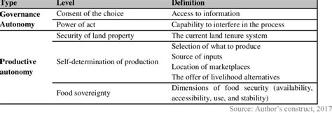 Operational definition of autonomy | Download Scientific Diagram