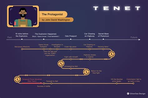 Infographic｜《天能》電影懶人包／“Tenet” Movie Timeline :: Behance