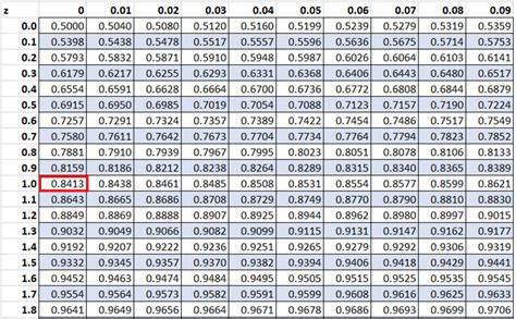 How To Use Z Table A For Analysis - Bank2home.com