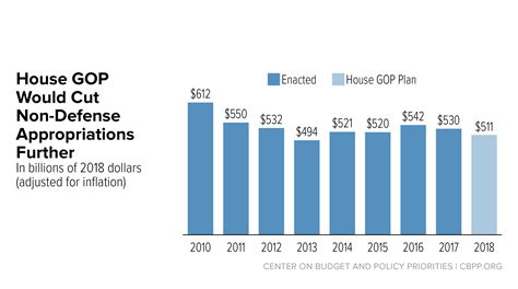 House Appropriations Bills Fall Far Short of Meeting National Needs | Center on Budget and ...