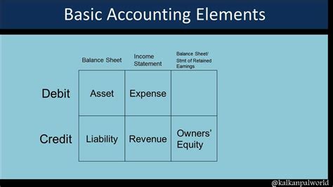 Basic Accounting Credit Debit - YouTube