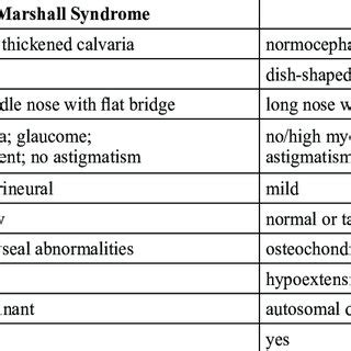 Clinical manifestations of the Marshall and Stickler syndromes [5 ...