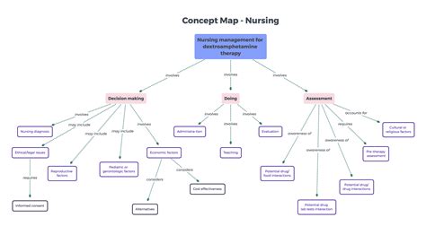 Nursing Diagnosis Concept Map Template – Interactive Map