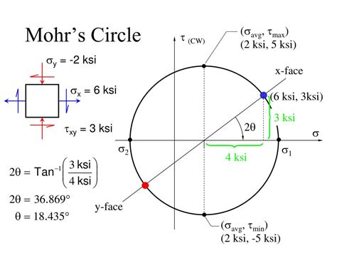 PPT - Purpose of Mohr’s Circle PowerPoint Presentation, free download - ID:1278052