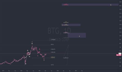 BTG Stock Price and Chart — AMEX:BTG — TradingView