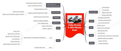 India-Russia S-400 Missile Deal | UPSC