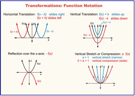 5) Transformations of Quadratic Funtions