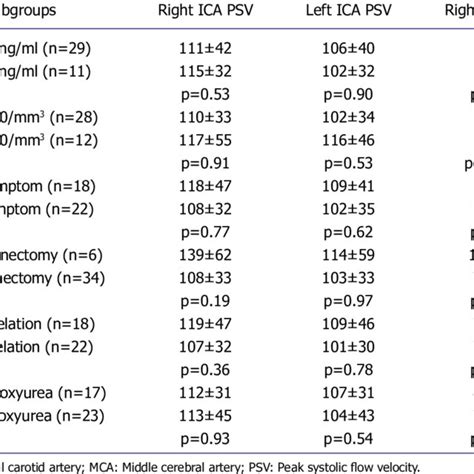 The comparison of TCD values among patients groups | Download ...