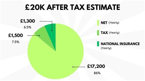 Is 20k A Good Salary In The UK? - Up the Gains