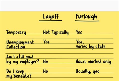 What’s the Difference Between Layoff and Furlough? | eForms Learn