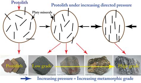 Part 3: Metamorphic Rocks – Environmental Geology Laboratory