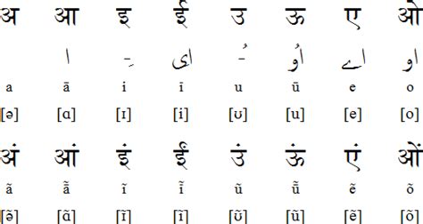 Learn to Write Marwari Alphabets Online: Whatiscalled.com