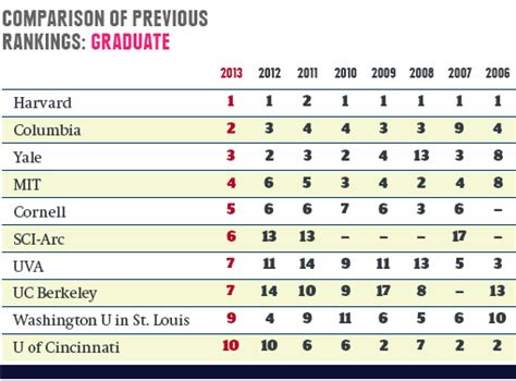 America's Top Architecture Schools 2013 | 2012-11-19 | Architectural Record